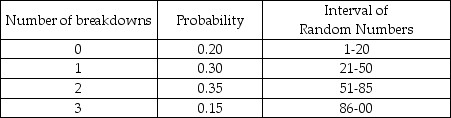 <strong>Table 13-1 The table below represents the probability distribution for machine breakdowns in a day of operation. According to Table 13-1,what is the probability of at least one breakdown?</strong> A)0.2 B)0.3 C)0.5 D)0.8 E)0.85