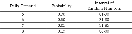 <strong>Table 13-2 A new young mother has opened a cloth diaper service.She is interested in simulating the number of diapers required for a one-year-old.She hopes to use this data to show the cost effectiveness of cloth diapers.The table below shows the number of diapers demanded daily and the probabilities associated with each level of demand. According to Table 13-2,if the random number 40 were generated for a particular day,what would the simulated demand be for that day?</strong> A)5 B)6 C)7 D)20 E)None of the above