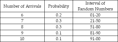 <strong>Table 13-3 A pharmacy is considering hiring another pharmacist to better serve customers.To help analyze this situation,records are kept to determine how many customers will arrive in any 10-minute interval.Based on 100 ten-minute intervals,the following probability distribution has been developed and random numbers assigned to each event. According to Table 13-3,the number of arrivals in any 10-minute period is between 6 and 10 inclusive.Suppose the next 3 random numbers were 02,81,and 18.These numbers are used to simulate arrivals into the pharmacy.What would the average number of arrivals per 10-minute period be based on this set of occurrences?</strong> A)6 B)7 C)8 D)9 E)None of the above