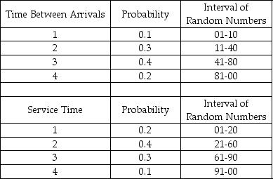 <strong>Table 13-4 A pawn shop in Arlington,Texas,has a drive-through window to better serve customers.The following tables provide information about the time between arrivals and the service times required at the window on a particularly busy day of the week.All times are in minutes. The first random number generated for arrivals is used to tell when the first customer arrives after opening. According to Table 13-4,the time between successive arrivals is 1,2,3,or 4 minutes.If the store opens at 8:00 a.m. ,and random numbers are used to generate arrivals,what time would the first customer arrive if the first random number were 02?</strong> A)8:01 B)8:02 C)8:03 D)8:04 E)None of the above