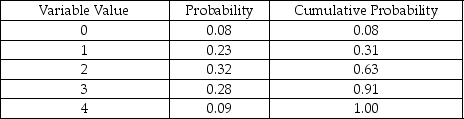 <strong>Table 13-5 According to Table 13-5,which presents a summary of the Monte Carlo output from a simulation of 200 runs,there are 5 possible values for the variable of concern.If this variable represents the number of machine breakdowns during a day,what is the probability that the number of breakdowns is 2 or fewer?</strong> A)0.23 B)0.31 C)0.32 D)0.63 E)None of the above