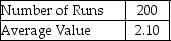<strong>Table 13-5 According to Table 13-5,which presents a summary of the Monte Carlo output from a simulation of 200 runs,there are 5 possible values for the variable of concern.If this variable represents the number of machine breakdowns during a day,what is the probability that the number of breakdowns is 2 or fewer?</strong> A)0.23 B)0.31 C)0.32 D)0.63 E)None of the above