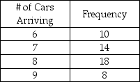 The number of cars arriving at a self-service gasoline station during the last 50 hours of operation are as follows: Create an appropriate table of interval of random numbers.