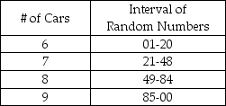 Consider the interval of random numbers presented below.The following random numbers have been generated: 99,98,26,09,49,52,33,89,21,37.Simulate 10 hours of arrivals at this gas station.What is the average number of arrivals during this period?