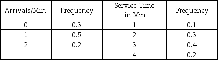 A certain grocery store has noted the following figures with regard to the number of people who arrive at its three checkout stands ready to check out,and the time it takes to check out the individuals. Create an appropriate table of interval of random numbers for both variables.
