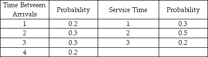 The time between arrivals at a drive-through window of a fast-food restaurant follows the distribution given below.The service time distribution is also given in the table below.Use the random numbers provided to simulate the activity of the first five arrivals.Assume that the window opens at 11:00 a.m.and the first arrival after this is based on the first interarrival time generated. Random numbers for arrivals: 14,74,27,03 Random numbers for service times: 88,32,36,24 What times does the fourth customer leave the system?
