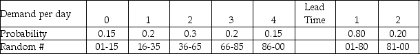The demand for refrigerators at an appliance store adheres to the following probability distribution: The store orders 4 refrigerators per day to have in stock to meet demand.They are trying to maintain low inventory levels.The holding cost is $5/unit/day.The ordering cost is $20 per order.The lost sale cost is $10/unit.A simulation is to be developed to estimate the average daily inventory cost over 5 days.The table below shows the random numbers to be used for refrigerator demand and lead time on orders: Assuming that beginning inventory is equal to 5 with no prior orders in transit,what is the overall average daily cost of inventory for the 5 days?