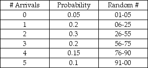 A computer help desk receives new daily customer arrivals according to the following probability distribution: The number of customers that the help desk has the capability to serve per day is based on the following probability distribution: If the number of arrivals exceeds the # served capability,the customers will receive top priority the next day.The random numbers drawn for a 5-day simulation are as follows: What will the average number of delays be for the 5-day simulation?