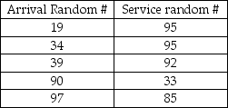 A computer help desk receives new daily customer arrivals according to the following probability distribution: The number of customers that the help desk has the capability to serve per day is based on the following probability distribution: If the number of arrivals exceeds the # served capability,the customers will receive top priority the next day.The random numbers drawn for a 5-day simulation are as follows: What will the average number of delays be for the 5-day simulation?