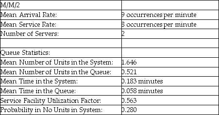 <strong>Table 12-1 According to the information provided in Table 12-1,on average,how many units are in the line?</strong> A)1.646 B)0.563 C)0.280 D)1.125 E)0.521