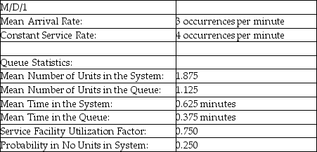 Table 12-4 -According to the information provided in Table 12-4,which presents a queuing problem solution for a queuing problem with a constant service rate,on average,how many customers are in the system?