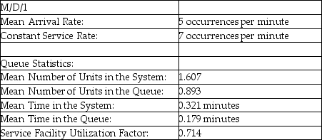 Table 12-5 -According to the information provided in Table 12-5,which presents the solution for a queuing problem with a constant service rate,what percentage of available service time is actually used?
