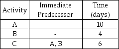 <strong>Given the following small project,the critical path is ________ days. </strong> A)10 B)14 C)16 D)20 E)None of the above