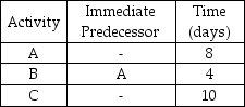 <strong>Given the following small project,the critical path is ________ days. </strong> A)4 B)10 C)12 D)22 E)None of the above
