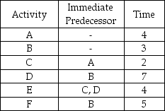 <strong>Table 11-1 The following represents a project with known activity times.All times are in weeks. Using the data in Table 11-1,what is the minimum possible time required for completing the project?</strong> A)8 B)14 C)25 D)10 E)None of the above