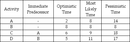 <strong>Table 11-2 The following represents a project with four activities.All times are in weeks. According to the data in Table 11-2,what is the critical path?</strong> A)A-B B)A-C C)B-D D)A-B-C-D E)None of the above