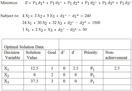 <strong>Table 10-4 Table 10-4 represents a solution to a goal programming problem.There are three goals (each represented by a constraint).Which goals are only partly achieved?</strong> A)number 1 only B)number 1 and number 2 C)number 2 and number 3 D)number 1 and number 3 E)None of the above