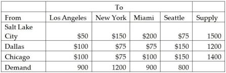 <strong>Agile Bikes has manufacturing plants in Salt Lake City,Dallas,and Chicago.The bikes are shipped to retail stores in Los Angeles,New York,Miami,and Seattle.Information on shipping costs,supply,and demand is given in the following table: What type of mathematical programming is required to solve this problem?</strong> A)Linear programming B)Integer programming C)Mixed-integer programming D)Zero-one integer programming E)Nonlinear programming
