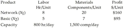 Data Equipment Inc.produces two models of a retail price scanner,a sophisticated model that can be networked to a central processing unit and a stand-alone model for small retailers.The major limitations of the manufacturing of these two products are labor and material capacities.The following table summarizes the usages and capacities associated with each product. The typical LP formulation for this problem is: Maximize $160 X<sub>1</sub> + $95 X<sub>2</sub> Subject to: 8 X<sub>1</sub> + 5 X<sub>2</sub> ≤ 800 20 X<sub>1</sub> + 7 X<sub>2</sub> ≤ 1500 X<sub>1</sub>,X<sub>2</sub> ≥ 0 However,the management of DEI has prioritized several goals that are to be attained by manufacturing: (1)Since the labor situation at the plant is uneasy (i.e. ,there are rumors that a local union is considering an organizing campaign),management wants to assure full employment of all its employees. (2)Management has established a profit goal of $12,000 per day. (3)Due to the high prices of components from nonroutine suppliers,management wants to minimize the purchase of additional materials. Given the above additional information,set this up as a goal programming problem.