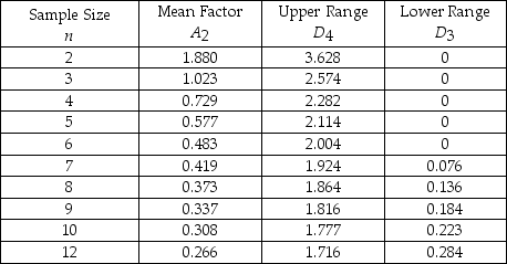 <strong>Table 16-1 Refer to Table 16-1. The average range of a process for packaging cereal is 1.1 ounces. If the sample size is 10, find the upper control chart limit for the range chart.</strong> A) 0.245 B) 1.955 C) 1.777 D) 0.223 E) None of the above