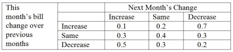 A certain utility firm has noticed that a residential customer's bill for one month is dependent on the previous month's bill. The observations are summarized in the following transition matrix. The utility company would like to know the long-run probability that a customer's bill will increase, the probability the bill will stay the same, and the probability the bill will decrease.