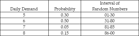 <strong>Table 14-1 A new young mother has opened a cloth diaper service. She is interested in simulating the number of diapers required for a one-year- old. She hopes to use this data to show the cost effectiveness of cloth diapers. The table below shows the number of diapers demanded daily and the probabilities associated with each level of demand.   According to Table 14-1, if the random number 96 were generated for a particular day, what would the simulated demand be for that day?</strong> A) 5 B) 6 C) 7 D) 8 E) None of the above <div style=padding-top: 35px> 