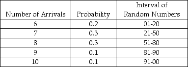 <strong>Table 14-2 A pharmacy is considering hiring another pharmacist to better serve customers. To help analyze this situation, records are kept to determine how many customers will arrive in any 10-minute interval. Based on 100 ten-minute intervals, the following probability distribution has been developed and random numbers assigned to each event.   According to Table 14-2, the number of arrivals in any 10-minute period is between 6 and 10 inclusive. Suppose the next 3 random numbers were 02, 81, and 18. These numbers are used to simulate arrivals into the pharmacy. What would the average number of arrivals per 10-minute period be based on this set of occurrences?</strong> A) 6 B) 7 C) 8 D) 9 E) None of the above <div style=padding-top: 35px> 