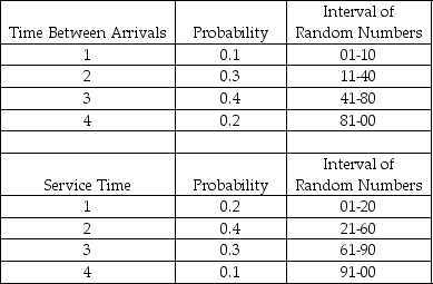 <strong>Table 14-3 A pawn shop in Arlington, Texas, has a drive-through window to better serve customers. The following tables provide information about the time between arrivals and the service times required at the window on a particularly busy day of the week. All times are in minutes.   The first random number generated for arrivals is used to tell when the first customer arrives after opening. According to Table 14-3, the time between successive arrivals is 1, 2, 3, or 4 minutes. The store opens at 8:00 a.m., and random numbers are used to generate arrivals and service times. The first random number to generate an arrival is 39, while the first service time is generated by the random number 94. What time would the first customer finish transacting business?</strong> A) 8:03 B) 8:04 C) 8:05 D) 8:06 E) None of the above <div style=padding-top: 35px> 