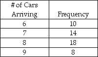 The number of cars arriving at a self-service gasoline station during the last 50 hours of operation are as follows:   Create an appropriate table of interval of random numbers.<div style=padding-top: 35px> 