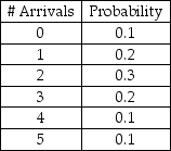 Customer arrivals adhere to the following probability distribution:   Create an appropriate table of interval of random numbers.<div style=padding-top: 35px> 