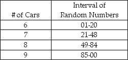 Consider the interval of random numbers presented below. The following random numbers have been generated: 99, 98, 26, 09, 49, 52, 33, 89, 21, 37. Simulate 10 hours of arrivals at this gas station. What is the average number of arrivals during this period?  <div style=padding-top: 35px> 