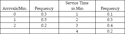 A certain grocery store has noted the following figures with regard to the number of people who arrive at its three checkout stands ready to check out, and the time it takes to check out the individuals.   Create an appropriate table of interval of random numbers for both variables.<div style=padding-top: 35px> 
