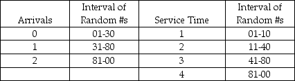 A certain grocery store has created the following tables of intervals of random numbers with regard to the number of people who arrive at its three checkout stands ready to check out, and the time it takes to check out the individuals. Simulate the utilization rate of the three checkout stands over four minutes using the following random numbers for arrivals: 07, 60, 49, and 95. Use the following random numbers for service: 77, 76, 51, and 16. Describe the results at the end of the four-minute period.  <div style=padding-top: 35px> 