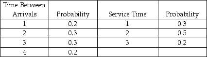 The time between arrivals at a drive-through window of a fast-food restaurant follows the distribution given below. The service time distribution is also given in the table below. Use the random numbers provided to simulate the activity of the first five arrivals. Assume that the window opens at 11:00 a.m. and the first arrival after this is based on the first interarrival time generated.   Random numbers for arrivals: 14, 74, 27, 03 Random numbers for service times: 88, 32, 36, 24 What times does the fourth customer leave the system?<div style=padding-top: 35px> 