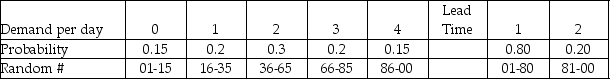 The demand for refrigerators at an appliance store adheres to the following probability distribution:   The store orders 4 refrigerators per day to have in stock to meet demand. They are trying to maintain low inventory levels. The holding cost is $5/unit/day. The ordering cost is $20 per order. The lost sale cost is $10/unit. A simulation is to be developed to estimate the average daily inventory cost over 5 days. The table below shows the random numbers to be used for refrigerator demand and lead time on orders:   Assuming that beginning inventory is equal to 5 with no prior orders in transit, what is the overall average daily cost of inventory for the 5 days?<div style=padding-top: 35px> 