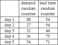 The demand for refrigerators at an appliance store adheres to the following probability distribution:   The store orders 4 refrigerators per day to have in stock to meet demand. They are trying to maintain low inventory levels. The holding cost is $5/unit/day. The ordering cost is $20 per order. The lost sale cost is $10/unit. A simulation is to be developed to estimate the average daily inventory cost over 5 days. The table below shows the random numbers to be used for refrigerator demand and lead time on orders:   Assuming that beginning inventory is equal to 5 with no prior orders in transit, what is the overall average daily cost of inventory for the 5 days?<div style=padding-top: 35px> 
