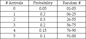 A computer help desk receives new daily customer arrivals according to the following probability distribution:   The number of customers that the help desk has the capability to serve per day is based on the following probability distribution:   If the number of arrivals exceeds the # served capability, the customers will receive top priority the next day. The random numbers drawn for a 5-day simulation are as follows:   What will the average number of delays be for the 5 day simulation?<div style=padding-top: 35px> 