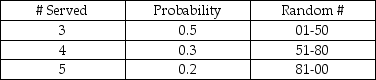 A computer help desk receives new daily customer arrivals according to the following probability distribution:   The number of customers that the help desk has the capability to serve per day is based on the following probability distribution:   If the number of arrivals exceeds the # served capability, the customers will receive top priority the next day. The random numbers drawn for a 5-day simulation are as follows:   What will the average number of delays be for the 5 day simulation?<div style=padding-top: 35px> 