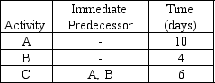 <strong>Given the following small project, the critical path is ________ days. </strong> A) 10 B) 14 C) 16 D) 20 E) None of the above