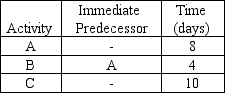 <strong>Given the following small project, the critical path is ________ days. </strong> A) 4 B) 10 C) 12 D) 22 E) None of the above