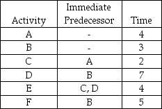 <strong>Table 12-1 The following represents a project with know activity times. All times are in weeks. According to Table 12-1, compute the slack time for activity D.</strong> A) 0 B) 5 C) 3 D) 6 E) None of the above