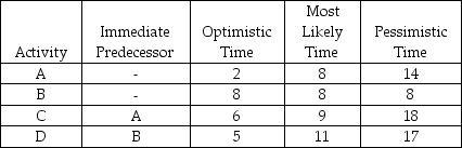 <strong>Table 12-2 The following represents a project with four activities. All times are in weeks. According to the data in Table 12-2, what is the minimum expected completion time for the project?</strong> A) 18 B) 19 C) 37 D) 11 E) None of the above