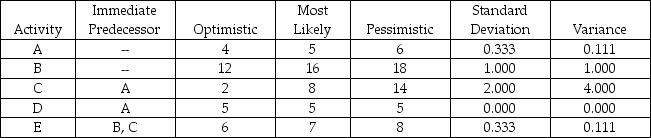 <strong>Table 12-3 According to Table 12-3, there are five activities in a PERT project. If the normal distribution were used to find the probability of finishing this project in 24 weeks or fewer, what mean and variance would be used?</strong> A) 20 and 4.222 B) 30 and 5.222 C) 20 and 5.222 D) 30 and 4.222 E) 22.667 and 1.111