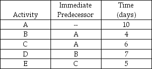 <strong>The project described by: is best represented by which of the following networks?</strong> A) B) C) D) E) None of the above