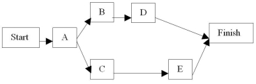 <strong>The project described by: is best represented by which of the following networks?</strong> A) B) C) D) E) None of the above