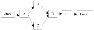 <strong>The project described by: is best represented by which of the following networks?</strong> A) B) C) D) E) None of the above