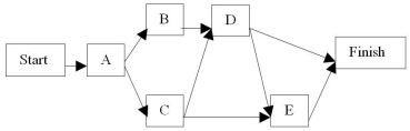 <strong>The project described by: is best represented by which of the following networks?</strong> A) B) C) D) E) None of the above