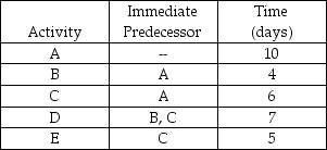 <strong>The project described by: has a critical path of length of ________.</strong> A) 21 days B) 14 days C) 23 days D) 32 days E) None of the above