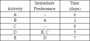 The project described by:   has a critical path of length of ________.