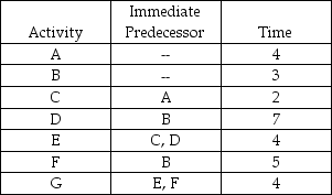 Table 12-4 The following represents a project with known activity times. All times are in weeks. -Using the data in Table 12-4, determine the latest time activity A can be finished and not delay any activity?